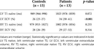 Myocardial extracellular volume is a non-invasive tissue marker of heart failure in patients with transposition of the great arteries and systemic right ventricle